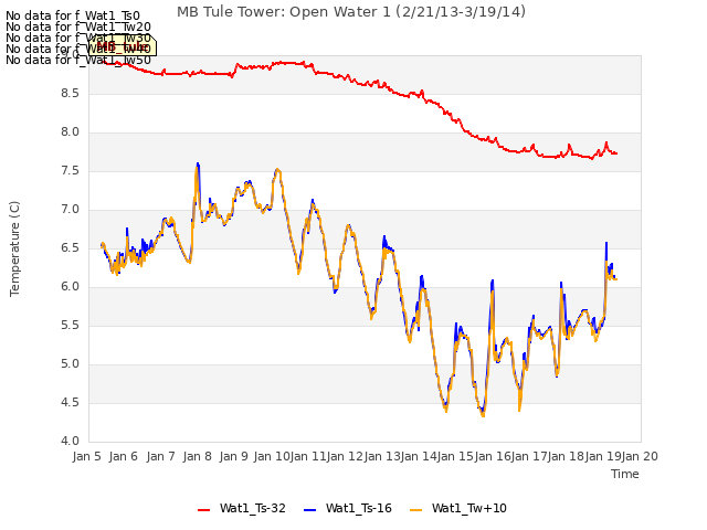 plot of MB Tule Tower: Open Water 1 (2/21/13-3/19/14)