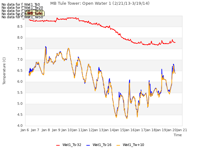 plot of MB Tule Tower: Open Water 1 (2/21/13-3/19/14)