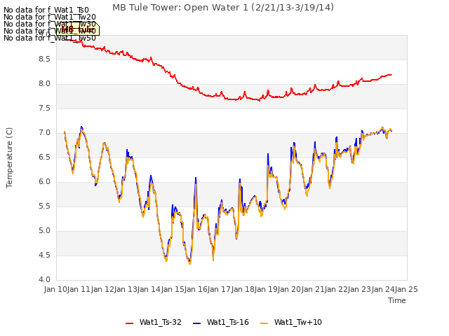 plot of MB Tule Tower: Open Water 1 (2/21/13-3/19/14)