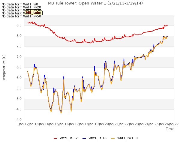 plot of MB Tule Tower: Open Water 1 (2/21/13-3/19/14)