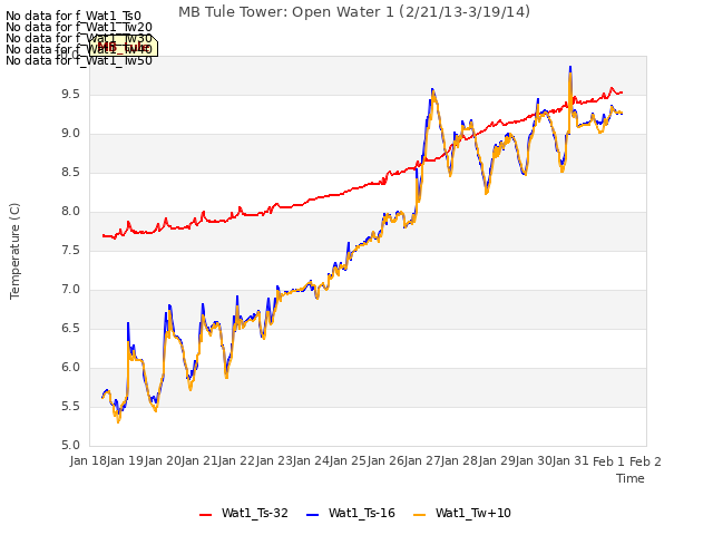 plot of MB Tule Tower: Open Water 1 (2/21/13-3/19/14)