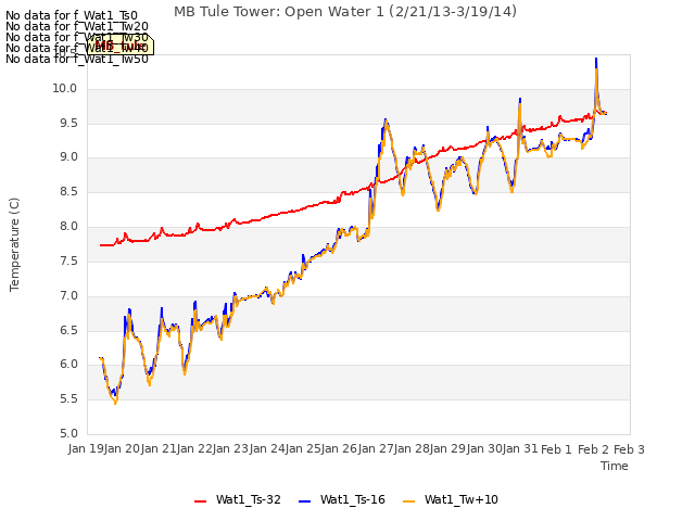 plot of MB Tule Tower: Open Water 1 (2/21/13-3/19/14)