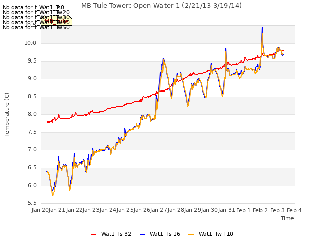 plot of MB Tule Tower: Open Water 1 (2/21/13-3/19/14)