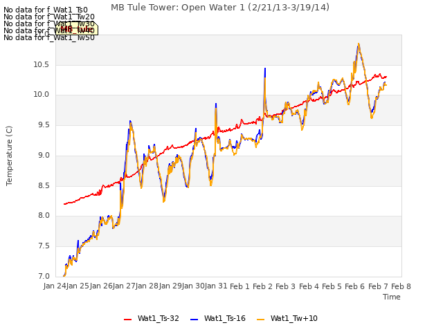 plot of MB Tule Tower: Open Water 1 (2/21/13-3/19/14)
