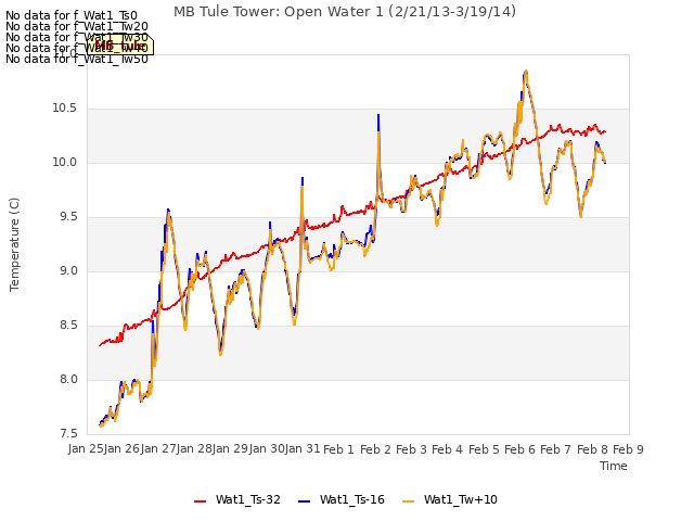 plot of MB Tule Tower: Open Water 1 (2/21/13-3/19/14)