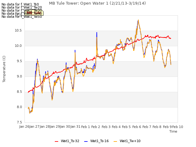 plot of MB Tule Tower: Open Water 1 (2/21/13-3/19/14)