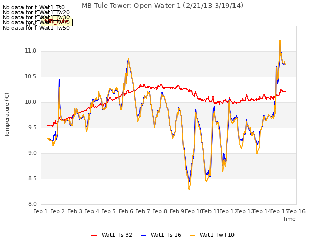 plot of MB Tule Tower: Open Water 1 (2/21/13-3/19/14)