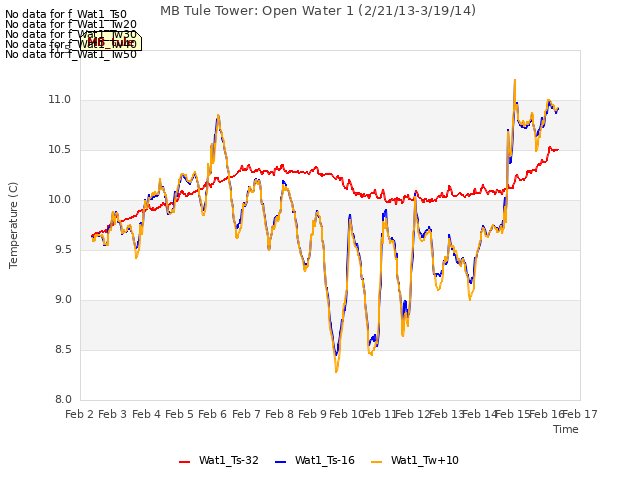 plot of MB Tule Tower: Open Water 1 (2/21/13-3/19/14)