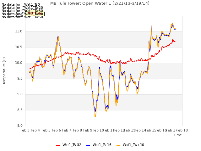 plot of MB Tule Tower: Open Water 1 (2/21/13-3/19/14)