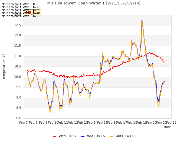 plot of MB Tule Tower: Open Water 1 (2/21/13-3/19/14)