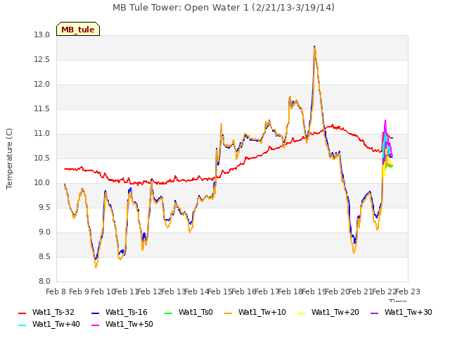 plot of MB Tule Tower: Open Water 1 (2/21/13-3/19/14)