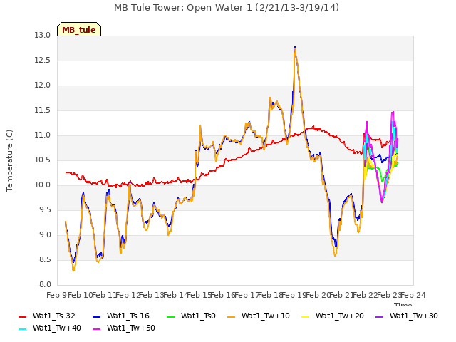 plot of MB Tule Tower: Open Water 1 (2/21/13-3/19/14)