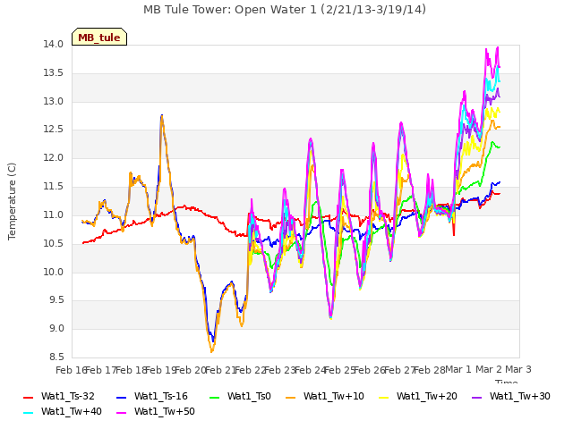 plot of MB Tule Tower: Open Water 1 (2/21/13-3/19/14)