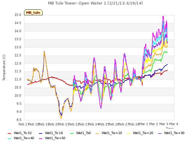 plot of MB Tule Tower: Open Water 1 (2/21/13-3/19/14)