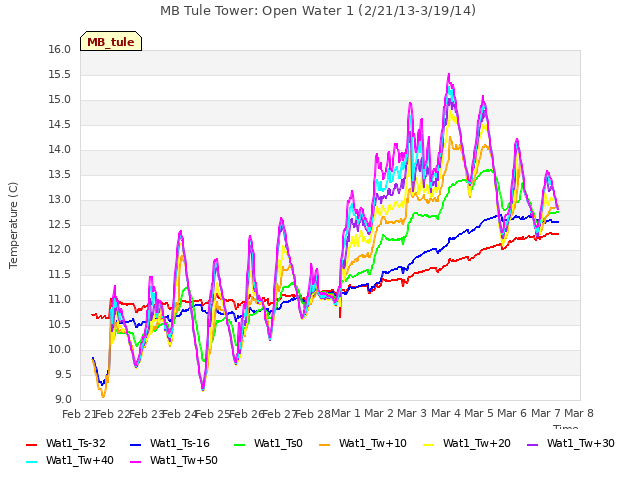 plot of MB Tule Tower: Open Water 1 (2/21/13-3/19/14)