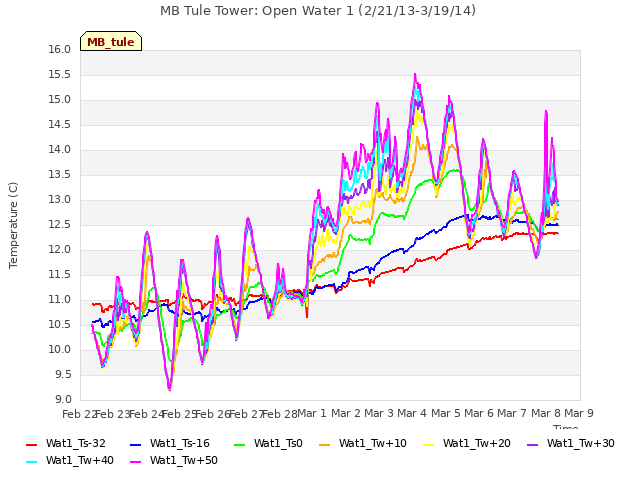 plot of MB Tule Tower: Open Water 1 (2/21/13-3/19/14)