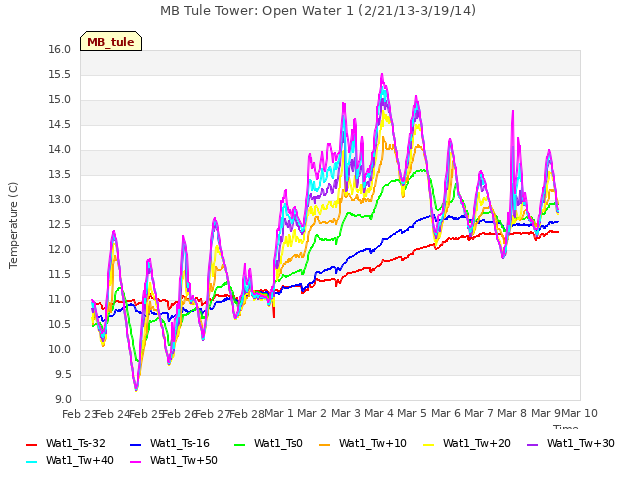 plot of MB Tule Tower: Open Water 1 (2/21/13-3/19/14)