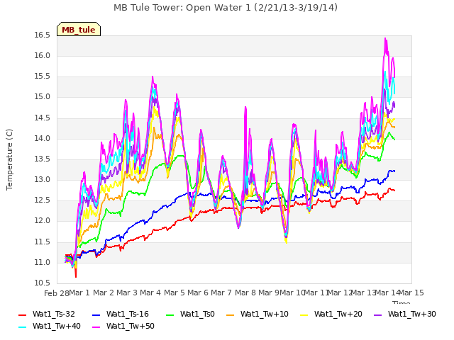 plot of MB Tule Tower: Open Water 1 (2/21/13-3/19/14)