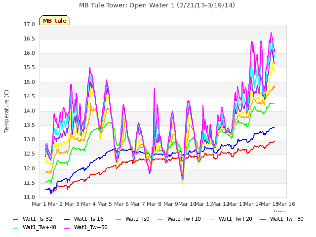 plot of MB Tule Tower: Open Water 1 (2/21/13-3/19/14)