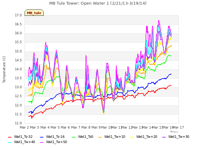 plot of MB Tule Tower: Open Water 1 (2/21/13-3/19/14)