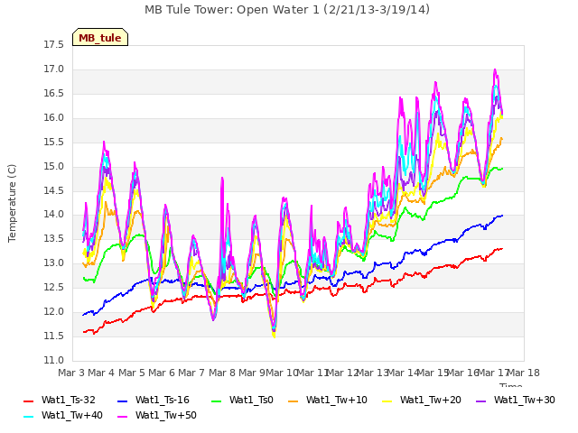 plot of MB Tule Tower: Open Water 1 (2/21/13-3/19/14)