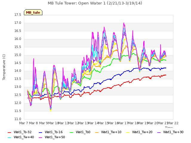 plot of MB Tule Tower: Open Water 1 (2/21/13-3/19/14)