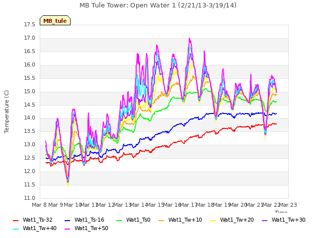 plot of MB Tule Tower: Open Water 1 (2/21/13-3/19/14)