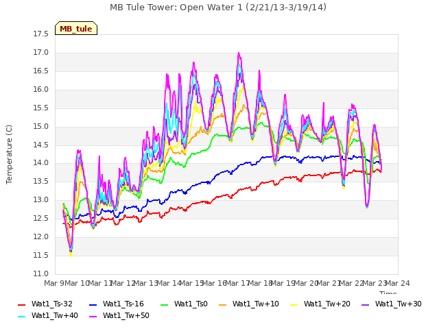 plot of MB Tule Tower: Open Water 1 (2/21/13-3/19/14)