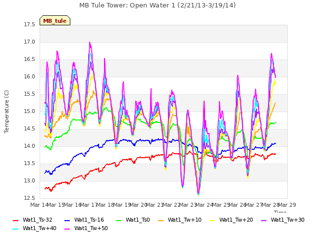 plot of MB Tule Tower: Open Water 1 (2/21/13-3/19/14)