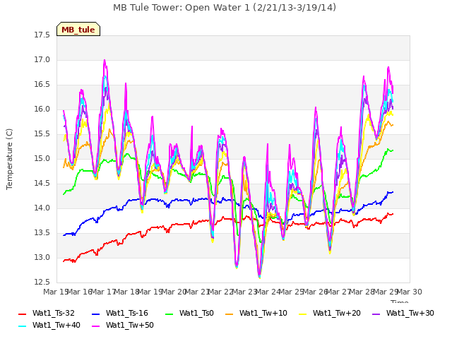 plot of MB Tule Tower: Open Water 1 (2/21/13-3/19/14)