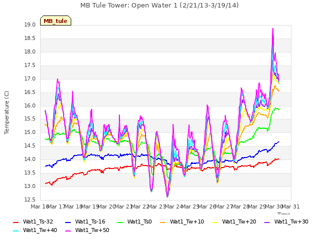 plot of MB Tule Tower: Open Water 1 (2/21/13-3/19/14)