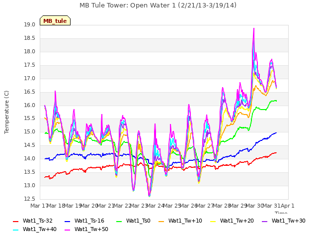 plot of MB Tule Tower: Open Water 1 (2/21/13-3/19/14)