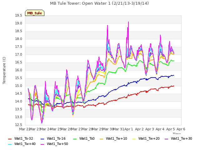 plot of MB Tule Tower: Open Water 1 (2/21/13-3/19/14)