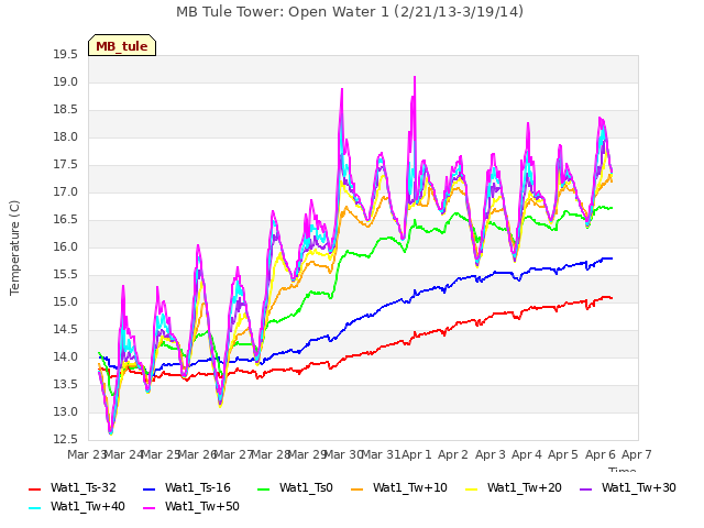 plot of MB Tule Tower: Open Water 1 (2/21/13-3/19/14)