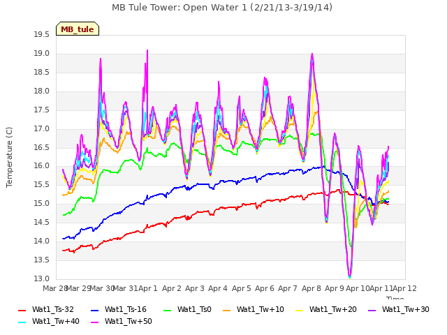 plot of MB Tule Tower: Open Water 1 (2/21/13-3/19/14)