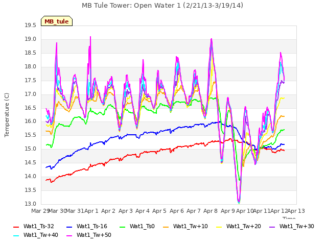 plot of MB Tule Tower: Open Water 1 (2/21/13-3/19/14)