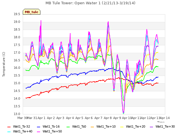 plot of MB Tule Tower: Open Water 1 (2/21/13-3/19/14)