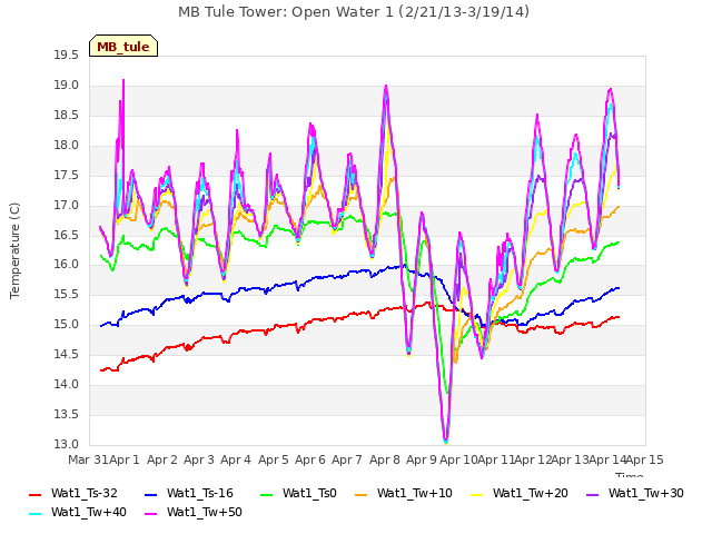 plot of MB Tule Tower: Open Water 1 (2/21/13-3/19/14)