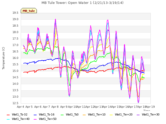 plot of MB Tule Tower: Open Water 1 (2/21/13-3/19/14)