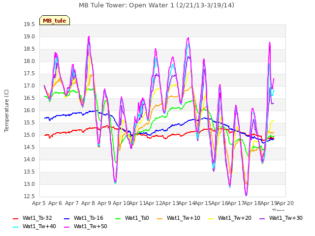 plot of MB Tule Tower: Open Water 1 (2/21/13-3/19/14)