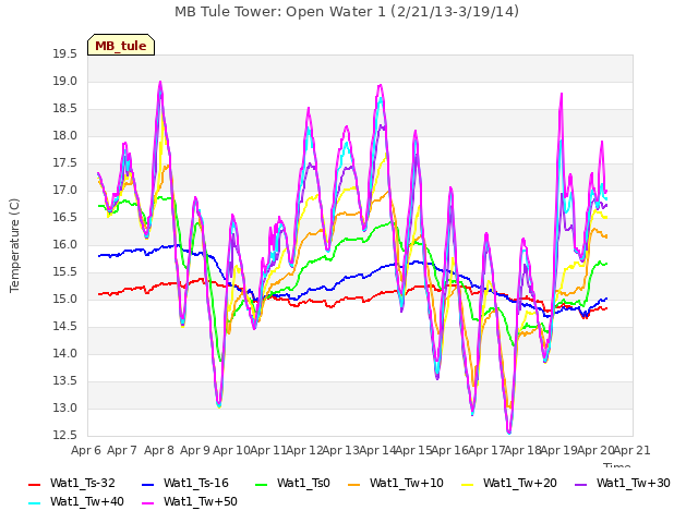 plot of MB Tule Tower: Open Water 1 (2/21/13-3/19/14)