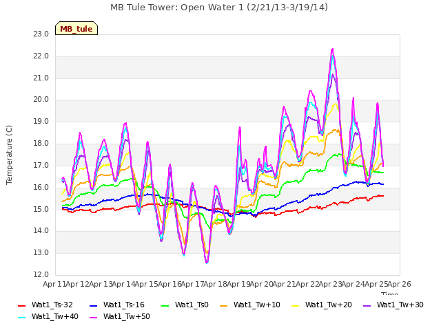 plot of MB Tule Tower: Open Water 1 (2/21/13-3/19/14)