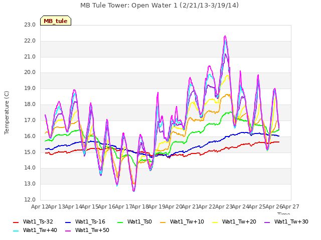 plot of MB Tule Tower: Open Water 1 (2/21/13-3/19/14)