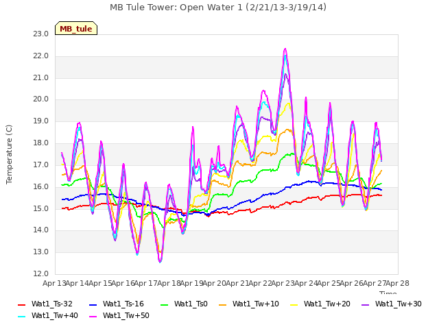 plot of MB Tule Tower: Open Water 1 (2/21/13-3/19/14)