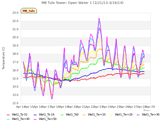 plot of MB Tule Tower: Open Water 1 (2/21/13-3/19/14)