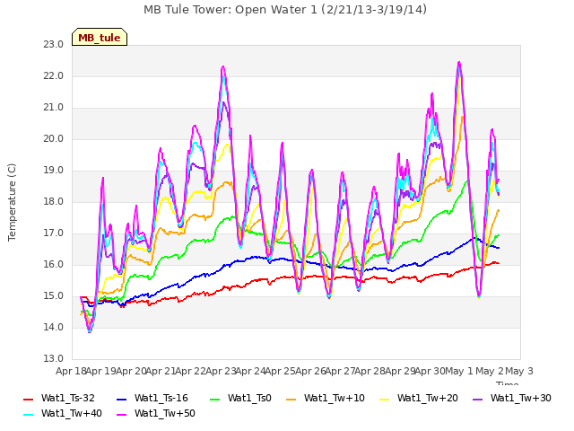 plot of MB Tule Tower: Open Water 1 (2/21/13-3/19/14)