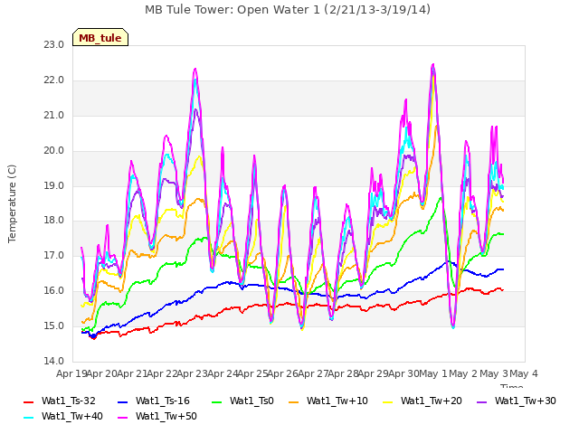 plot of MB Tule Tower: Open Water 1 (2/21/13-3/19/14)