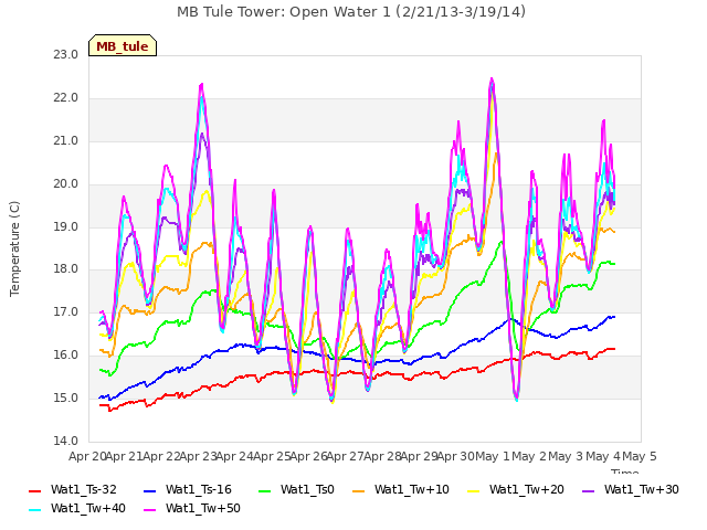 plot of MB Tule Tower: Open Water 1 (2/21/13-3/19/14)