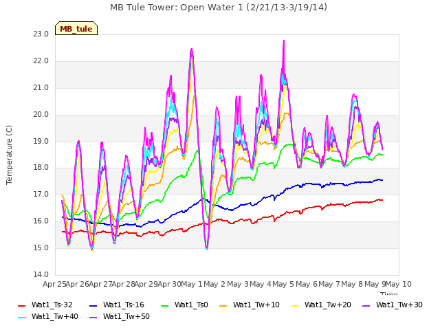 plot of MB Tule Tower: Open Water 1 (2/21/13-3/19/14)