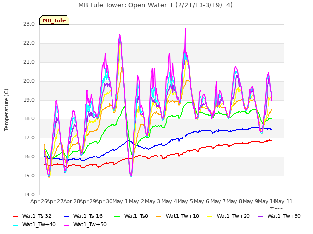 plot of MB Tule Tower: Open Water 1 (2/21/13-3/19/14)